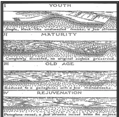 Gambar 2.3 Stadia daerah (Lobeck, 1939) 