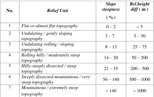 Tabel 2.1 Klasifikasi relief berdasarkan sudut lereng dan beda tinggi   (van Zuidam-Cancelado, 1979) 