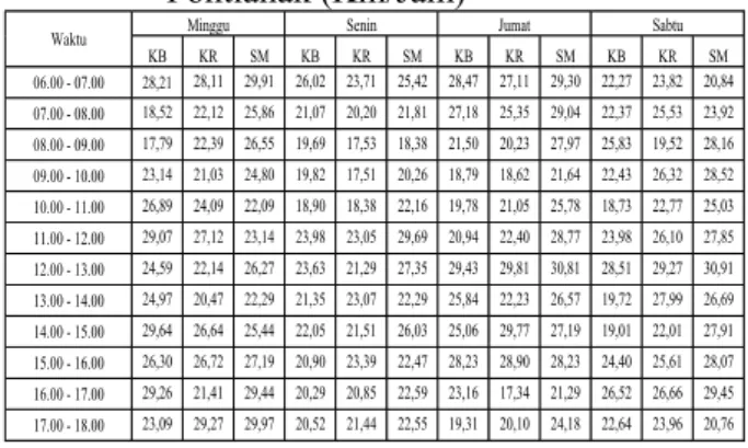 Tabel 4.2 Hasil Survey Kecepatan Rata-Rata Di  Jalan Khatulistiwa Arah Pontianak –  Jungkat (Km/Jam) 