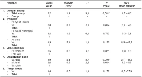 Tabel 7. Analisis Multivariat untuk Melihat Pengaruh Asupan Makanan dan Variabel Lainterhadap Kejadian Malnutrisi di Rumah Sakit