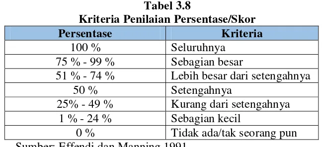 Tabel 3.8 Kriteria Penilaian Persentase/Skor 