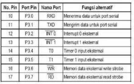 Tabel 2.1 Data Port 3  pin 10 -17 