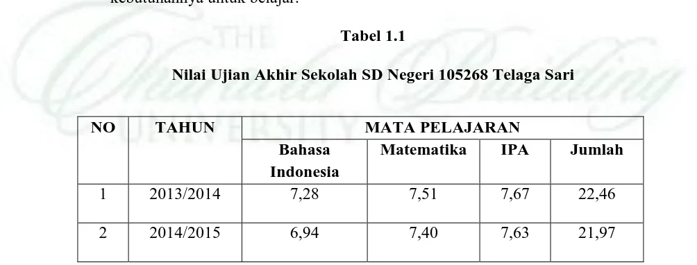Tabel 1.1 Nilai Ujian Akhir Sekolah SD Negeri 105268 Telaga Sari 