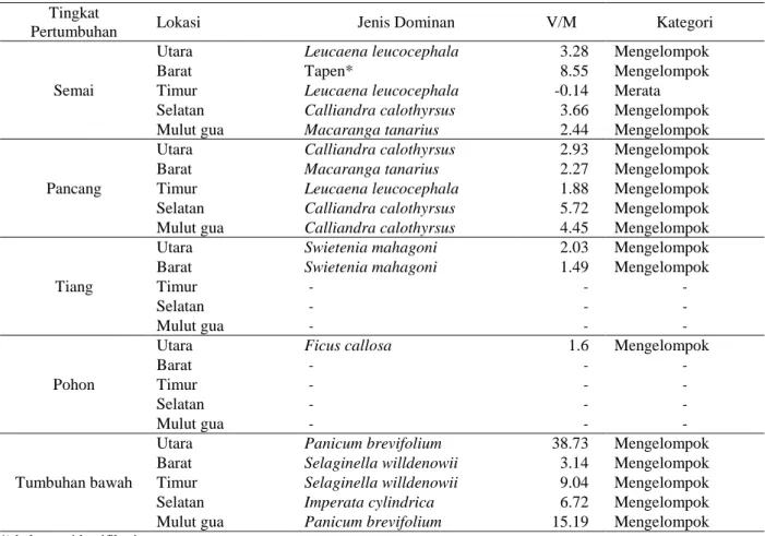 Tabel 7  Pola penyebaran individu tumbuhan di Gunung Karst Cibodas, Ciampea Bogor  Tingkat 