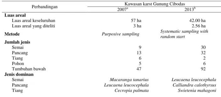 Tabel  7  menyajikan  data  hasil  perhitungan  pola  penyebaran  individu  dominan  di  Gunung  Cibodas