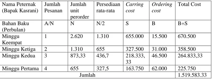 Tabel  4.2  Rincian  Jumlah  Pesanan  yang  Ekonomis  pada  Bahan  Baku  Pakan Bapak Kasrani 