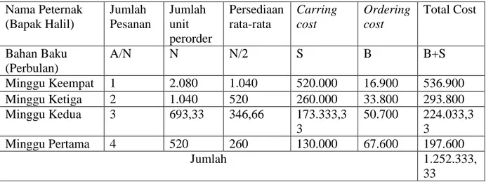 Tabel  4.3  Rincian  Jumlah  Pesanan  yang  Ekonomis  pada  Bahan  Baku  Pakan Bapak Halil 