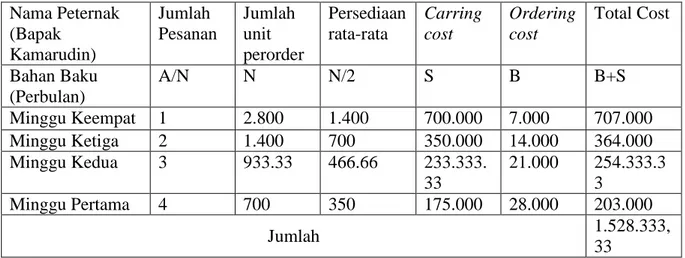 Tabel  4.6  Rincian  Jumlah  Pesanan  yang  Ekonomis  pada  Bahan  Baku  Pakan Bapak Kamarudin 