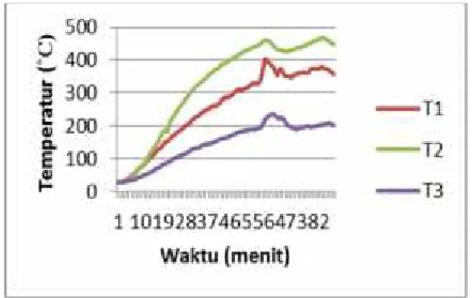 Tabel 4. Data Hasil Berat Arang Variasi