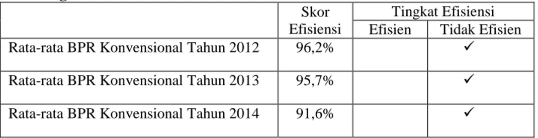 Tabel 4.1 : Tingkat Efisiensi BPR Konvensional di Indonesia Periode 2012-2014  Skor 
