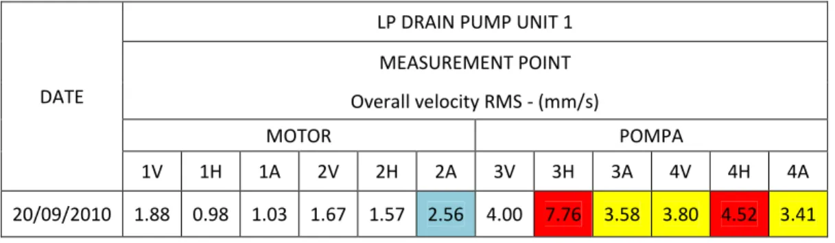 Tabel 4.1 Hasil Load test vibrasi tanggal 20 september 2010 