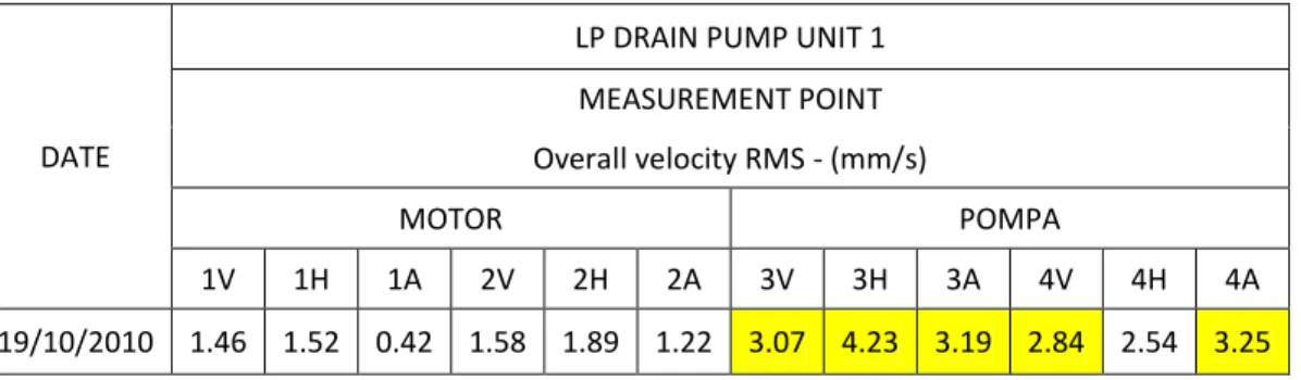 Tabel 4.2 Hasil Load test vibrasi tanggal 19 oktober 2010 