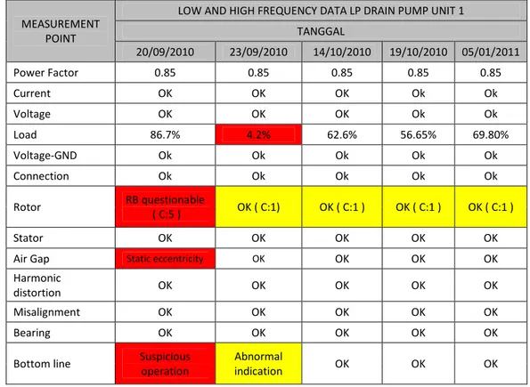 Tabel 4.3 Hasil pengujian Motor LP drain pump dengan MCSA  