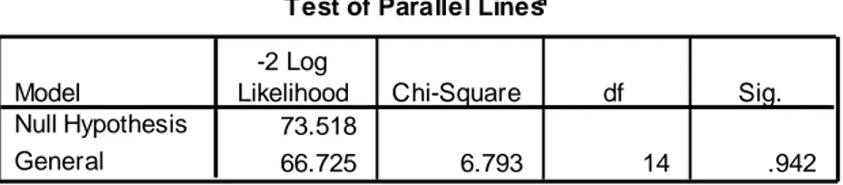 Tabel 4. 11  Uji Pararel Lines 