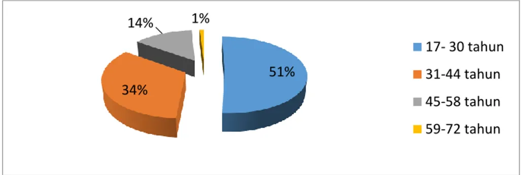 Diagram Persentase Jumlah Responden Berdasarkan Usia 