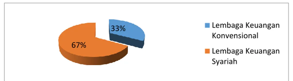 Diagram Persentase Jumlah Responden Berdasarkan Keterkaitan  Responden dengan Lembaga Keuangan 