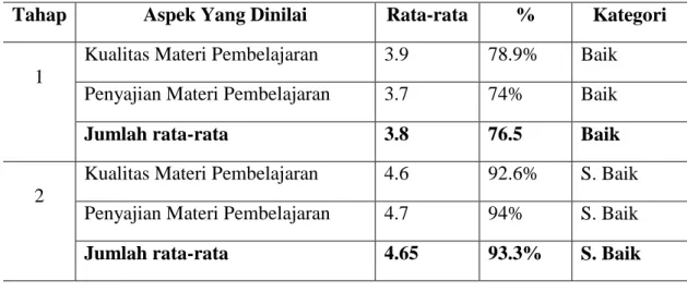 Tabel 4.19 Analisis Data Hasil Validasi Ahli Materi 