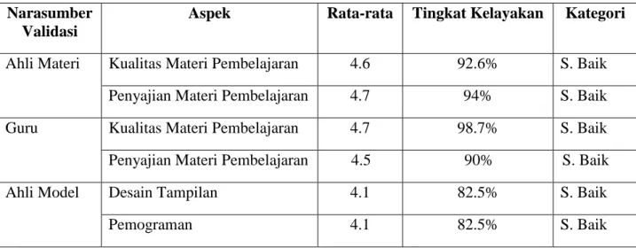 Tabel 4.24 Analisis Kelayakan Berdasarkan Validitas Ahli Materi dan Ahli Model  Narasumber 