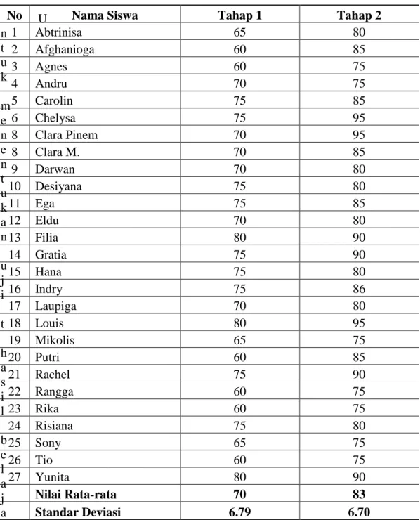 Tabel 4.25 Daftar Nilai Tahap 1 Dan Tahap 2  Siswa Kelas XI  U n t u k m e n e n t u k a n u j i t h a s i l b e l a j a r siswa yang 