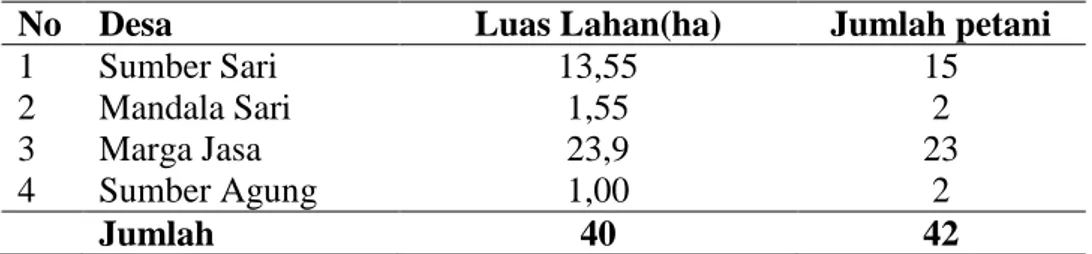 Tabel 3.  Luas areal tanaman buah naga di Kecamatan Sragi Kabupaten                    Lampung Selatan, 2012 