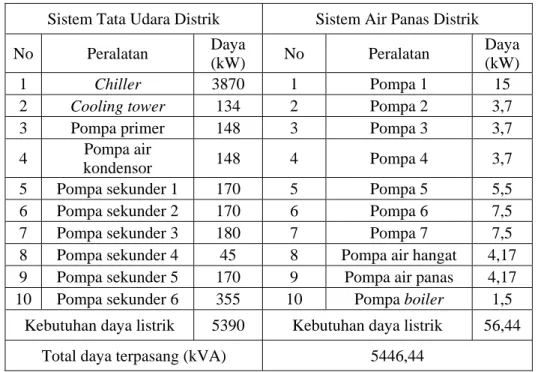 Tabel 4.3 Kebutuhan Daya Listrik Sistem Energi Distrik  Sistem Tata Udara Distrik  Sistem Air Panas Distrik  No Peralatan  Daya 