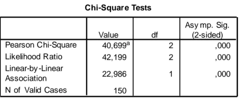 Tabel 3 Hasil Uji Chi-Square Tests Adopsi berdasarkan Pendidikan 