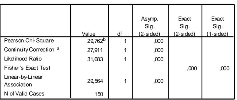 Tabel 4 Hasil Uji Chi-Square Tests Adopsi berdasarkan Pendapatan 