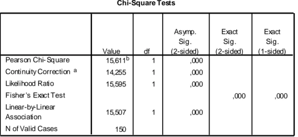 Tabel 1 Hasil Uji Chi-Square Tests Adopsi berdasarkan Jenis Kelamin 