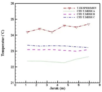 Gambar 5. Validasi pada zona 1 (Z = 2,09 Meter) 