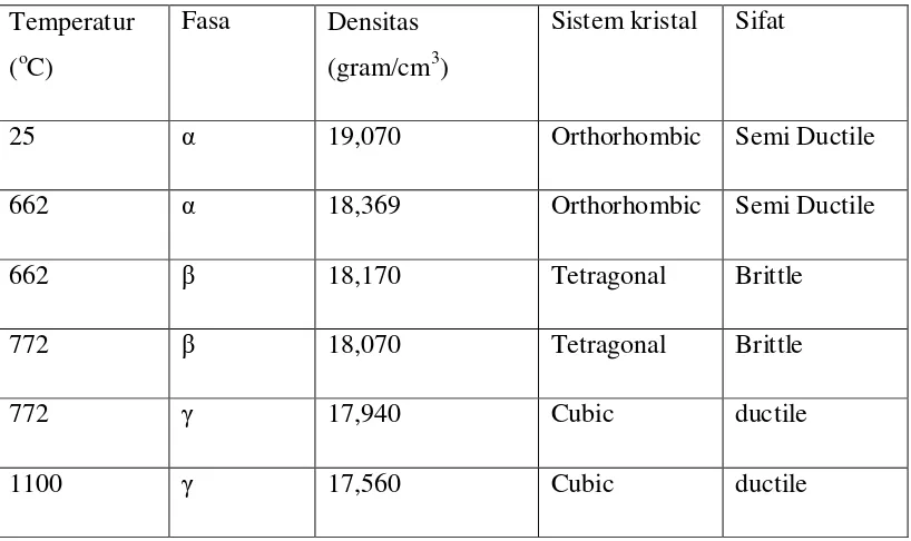 Tabel 2.1 Fasa, densitas, dan sistem kristal logam uranium 