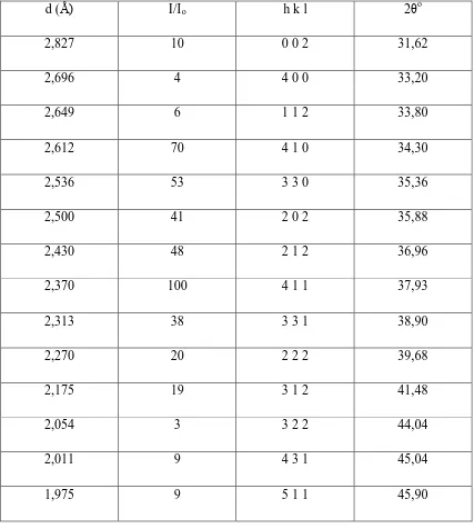 Tabel D.5 Hasil Perhitungan Sudut 2θ Pada Fasa βU 