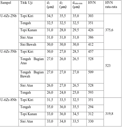 Tabel B.1 Hasil Pengujian Kekerasan Paduan U-Zr-Nb dengan menggunakan Vickers  