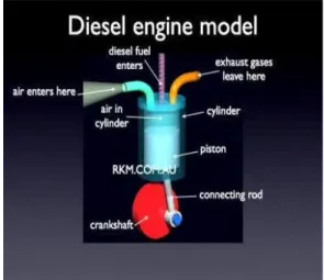 Gambar 1 Proses pembakaran mesin diesel 
