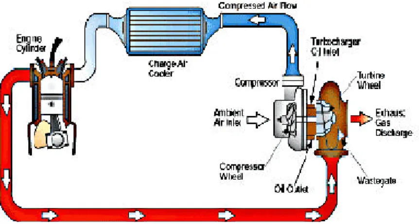 Gambar 2Sirkulasi udara pada turbocharger 