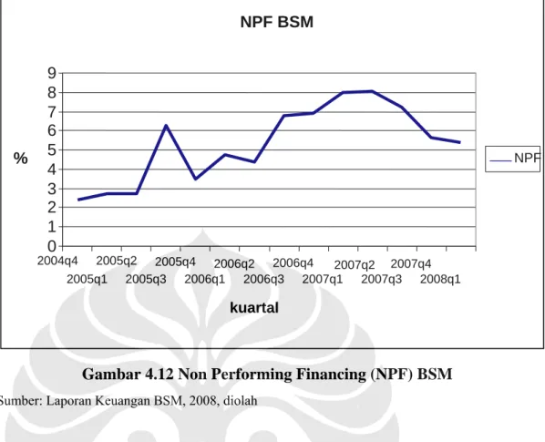 Gambar 4.12 Non Performing Financing (NPF) BSM 