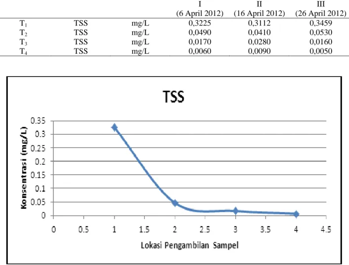 Tabel 1.  Hasil Analisis TSS Air Limbah 