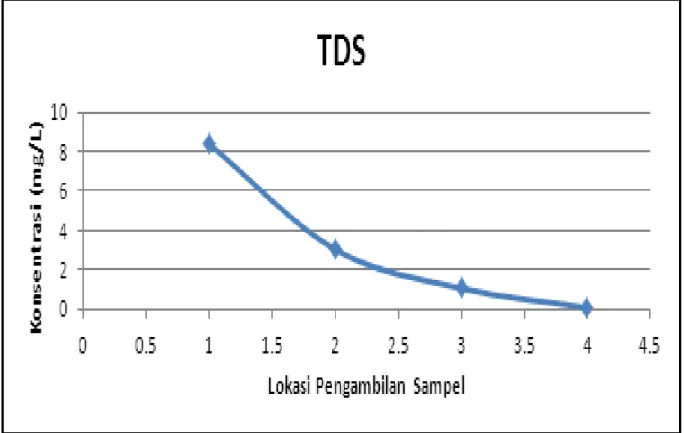Gambar 2.  Hasil analisis TDS pada lokasi T 1 , T 2 , T 3   dan T 4