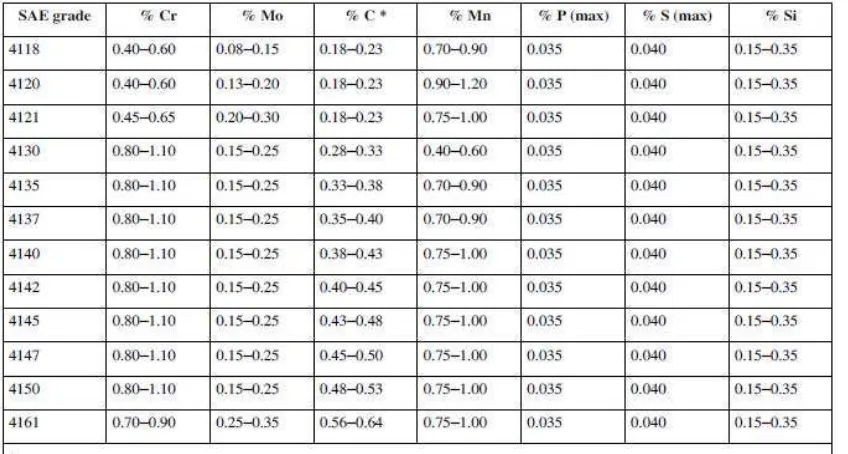 Tabel 2.3 Komposisi Paduan Baja SAE 41XX[6]