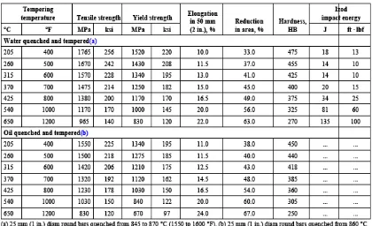 Tabel 2.4 Pengaruh Temperatur Temper dan Media Quench terhadap Sifat