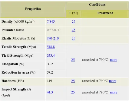 Tabel 2.2 Sifat Mekanik Baja Karbon Medium