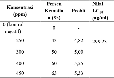 Tabel 2. Hasil Uji Toksisitas LC50 terhadapkematian larva Artemia salina