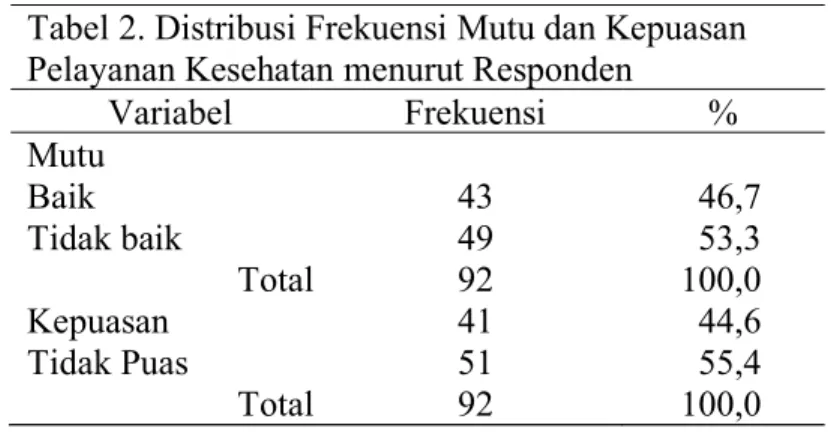 Tabel 2. Distribusi Frekuensi Mutu dan Kepuasan  Pelayanan Kesehatan menurut Responden 