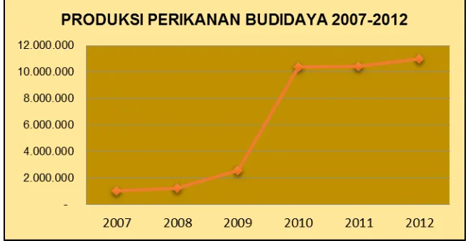 Tabel 1. Perkembangan Produksi Perikanan Budidaya Tahun 2008-2012 