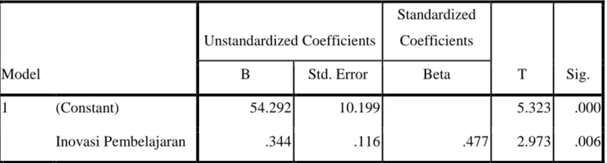Tabel 14  Persamaan Linier  Coefficients a Model  Unstandardized Coefficients  Standardized Coefficients  T  Sig