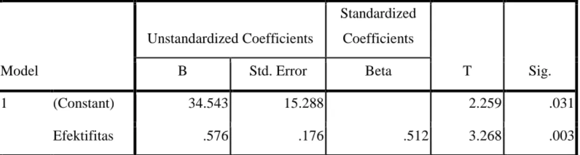 Tabel 17  Persamaan Linier  Coefficients a Model  Unstandardized Coefficients  Standardized Coefficients  T  Sig