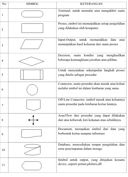 Tabel 2.2. Arti lambang – lambang  Flowchart 