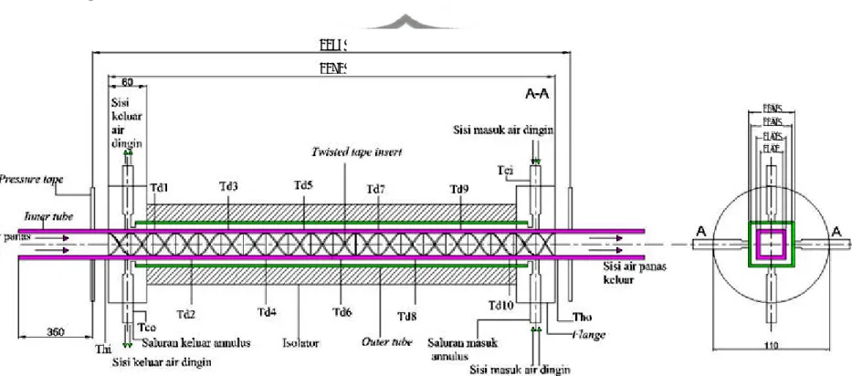 Gambar 3.1. Skema penukar kalor pipa konsentrik satu laluan dengan twisted tape insert.( Kuncoro, 2011 )