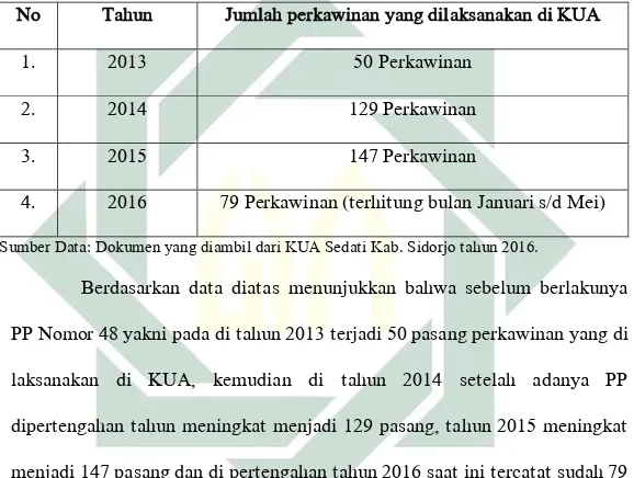 Tabel 1.2 Data praktek Pernikahan Januari-April Tahun 2013-2016.  No  Tahun  Jumlah perkawinan yang dilaksanakan di KUA 