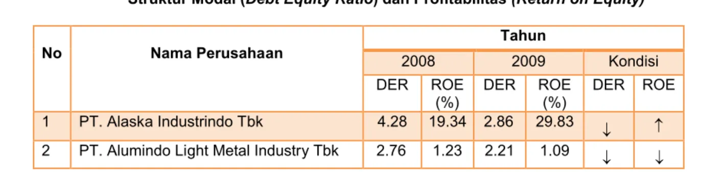 Tabel 1.1 Tabel Keuangan