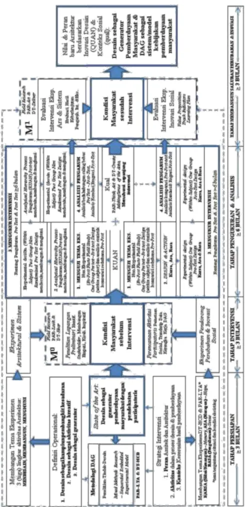 Gambar 1. Model penelitian Metodologi Spesifik Desain sebagai Generator (DAG)